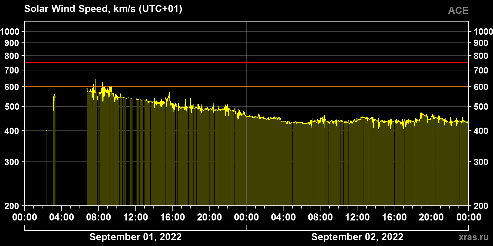 Solar wind speed