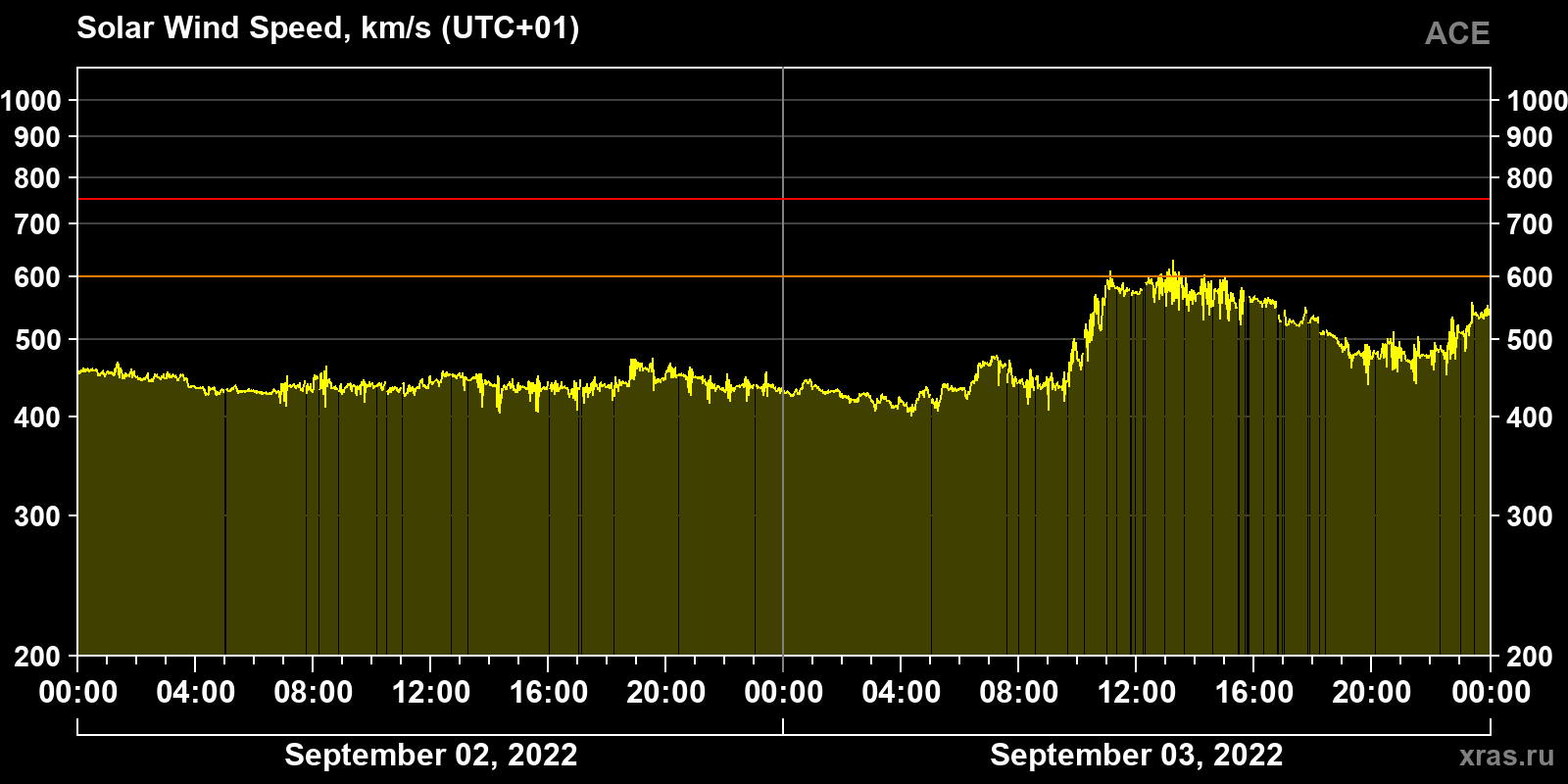 Solar wind speed