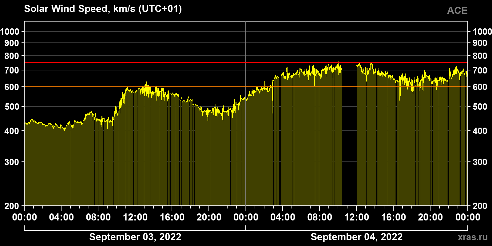 Solar wind speed
