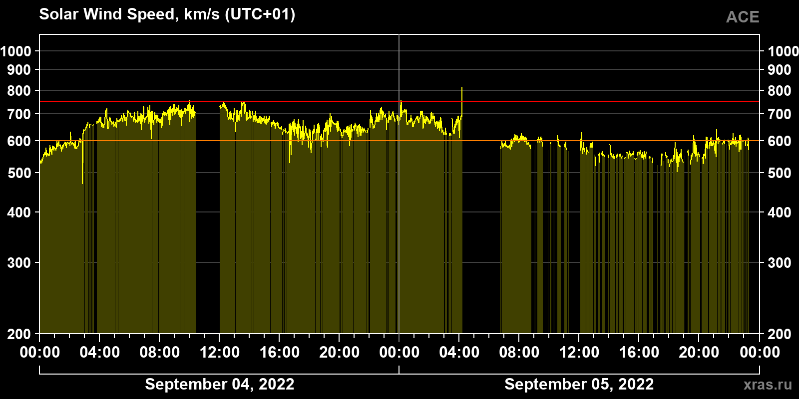 Solar wind speed