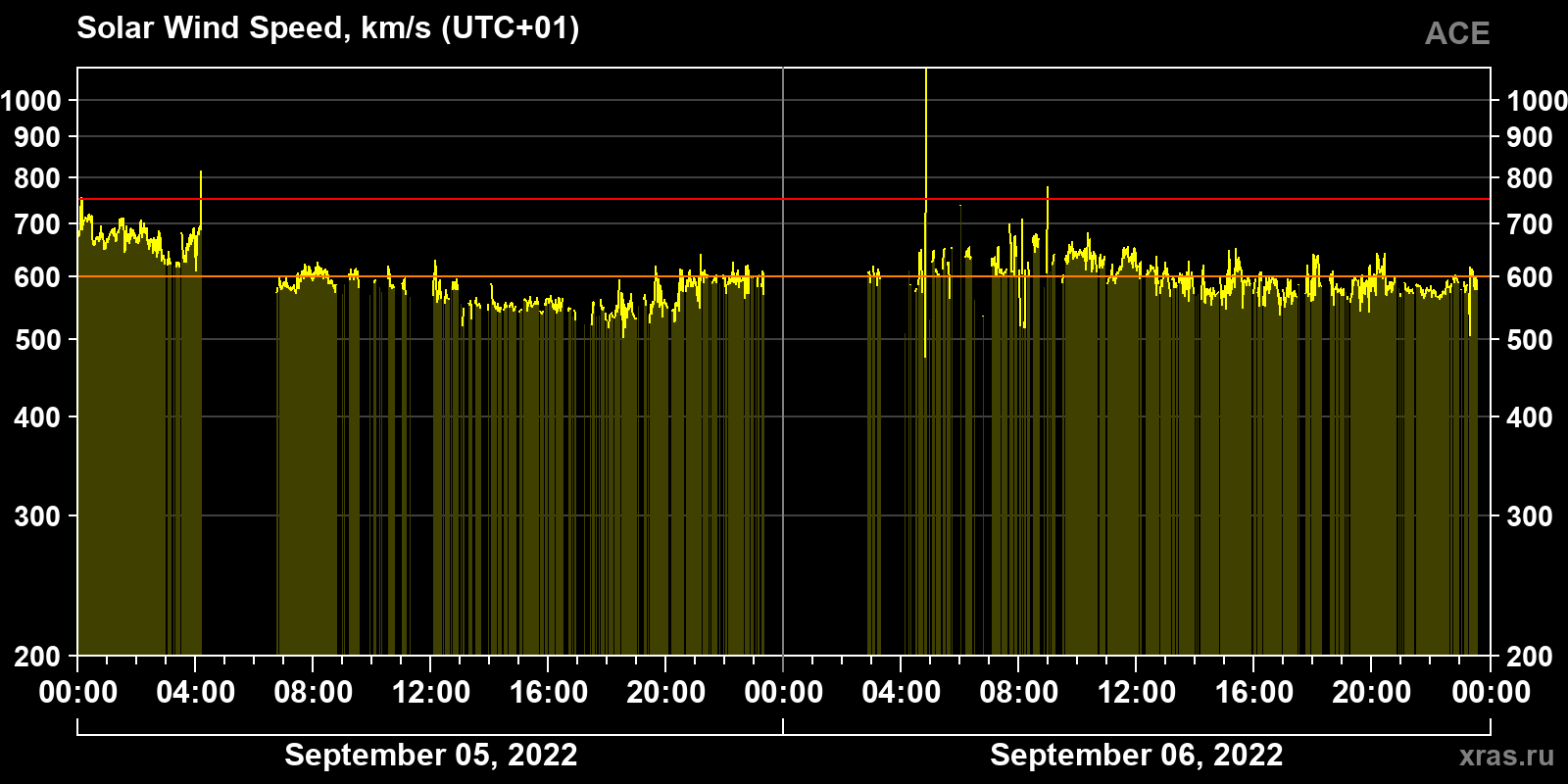 Solar wind speed