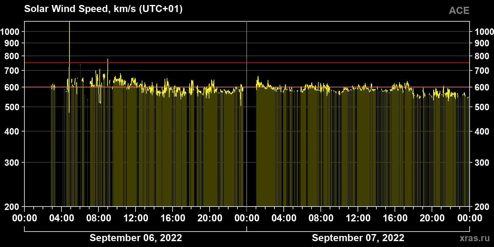 Solar wind speed