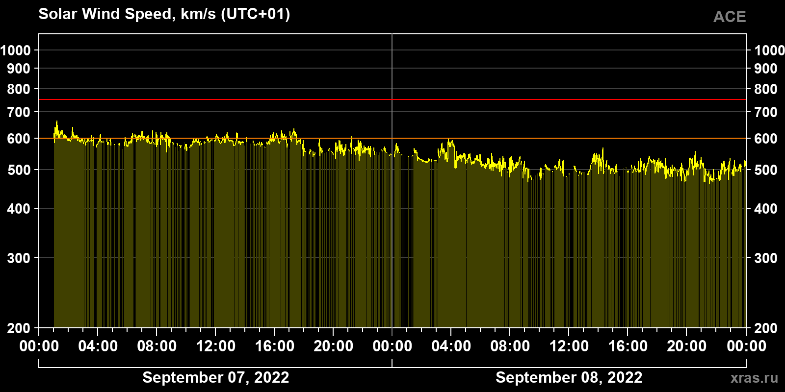 Solar wind speed