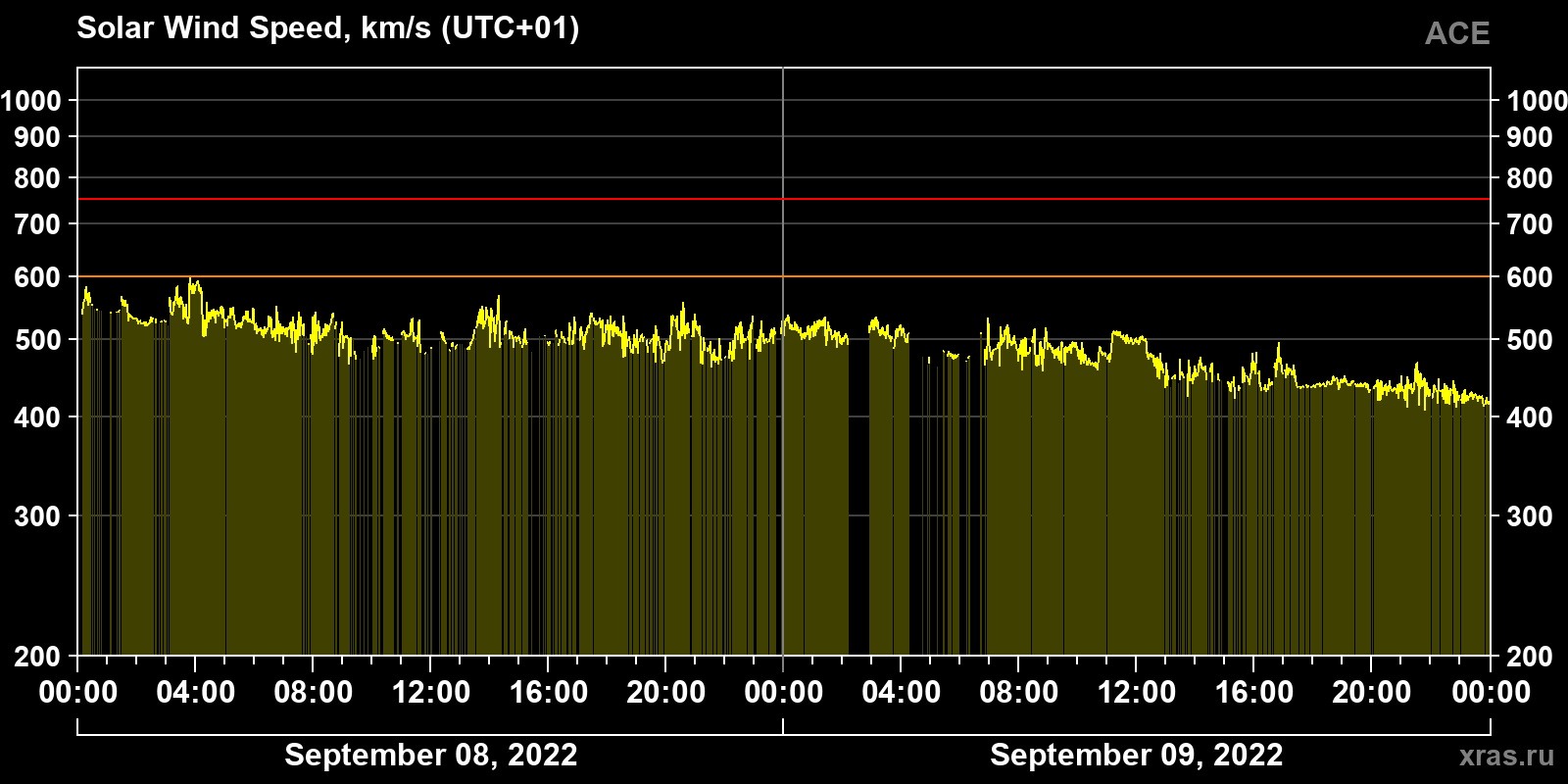 Solar wind speed