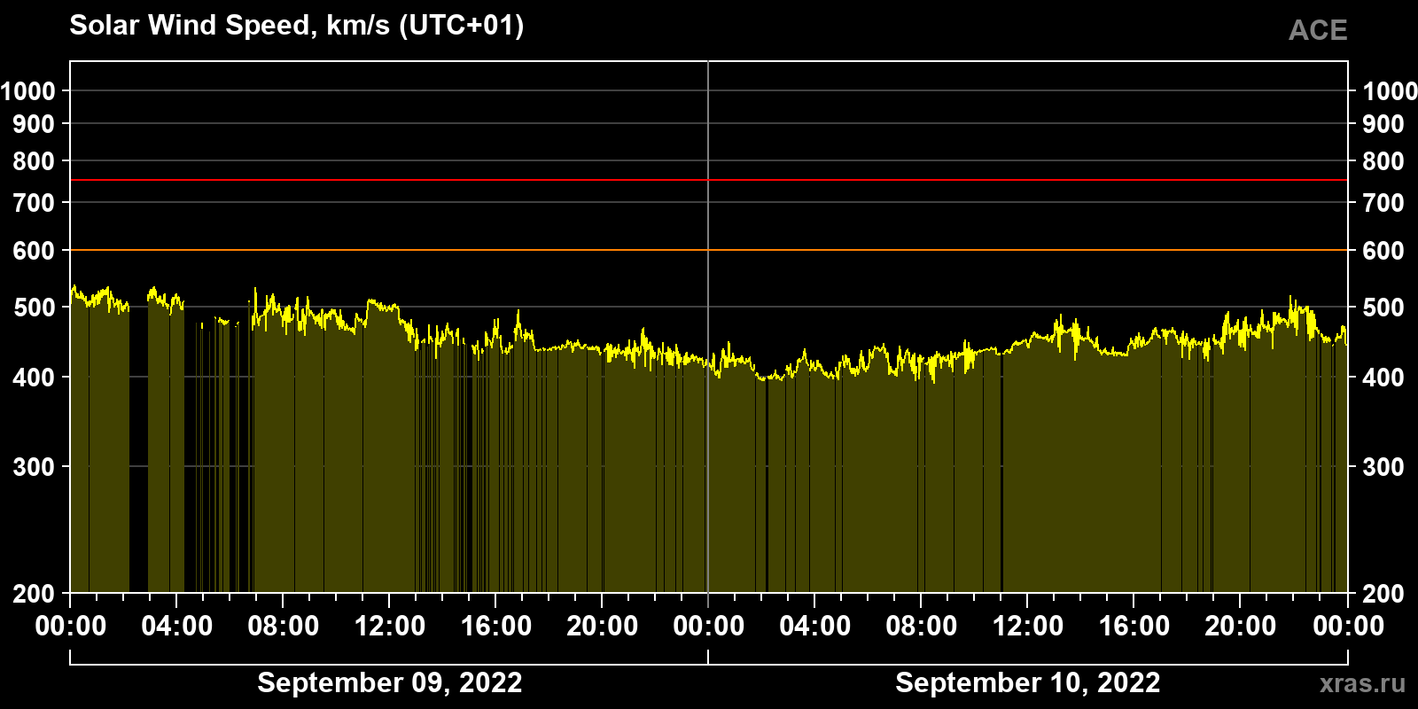 Solar wind speed