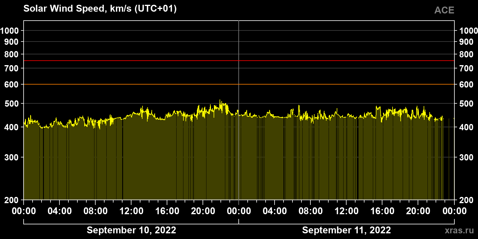 Solar wind speed