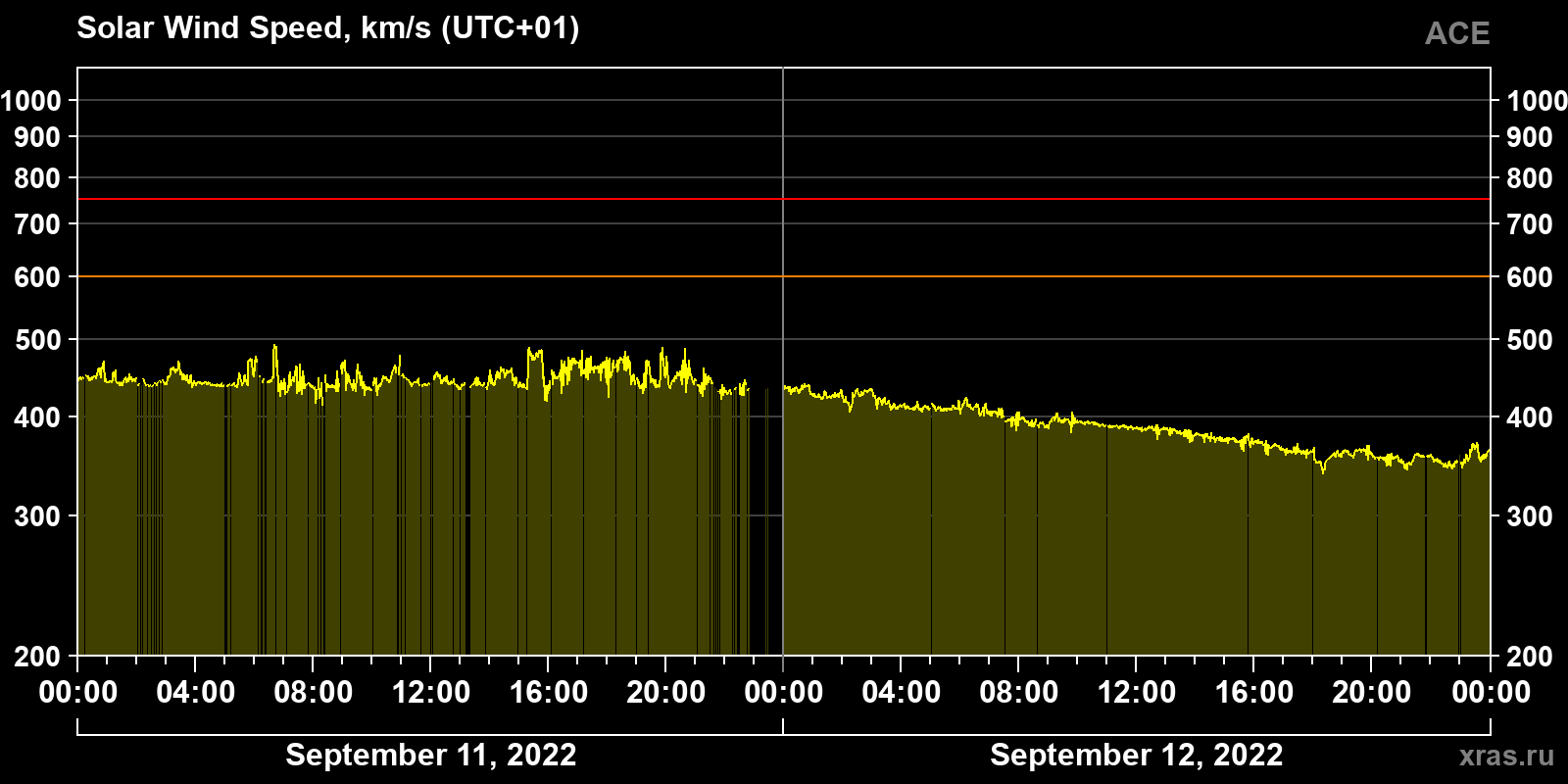 Solar wind speed