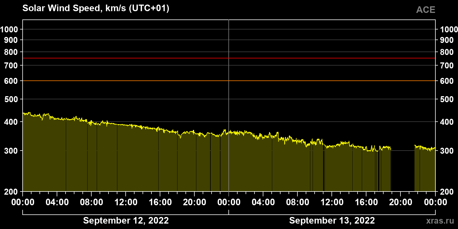 Solar wind speed