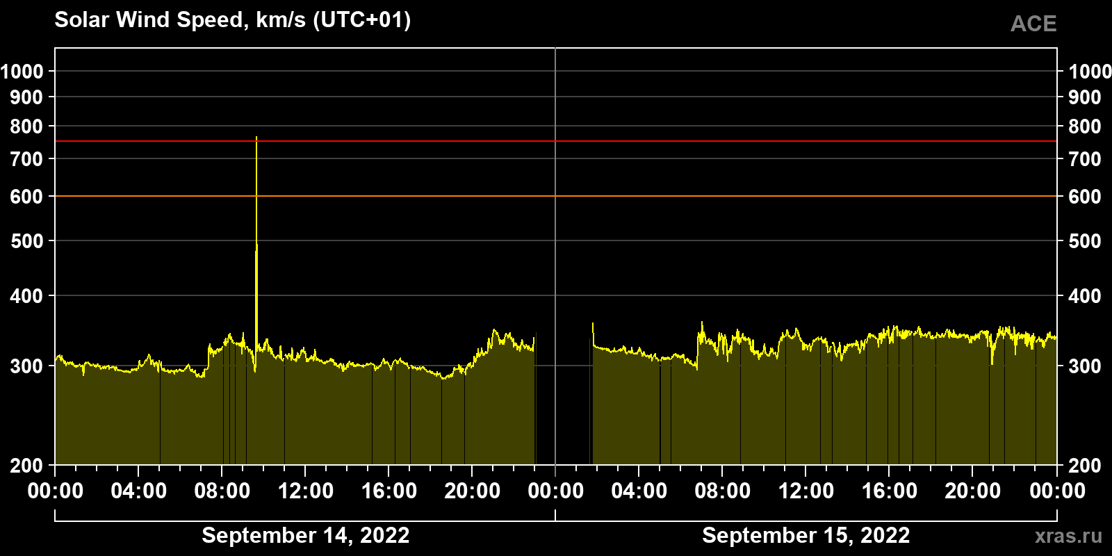 Solar wind speed