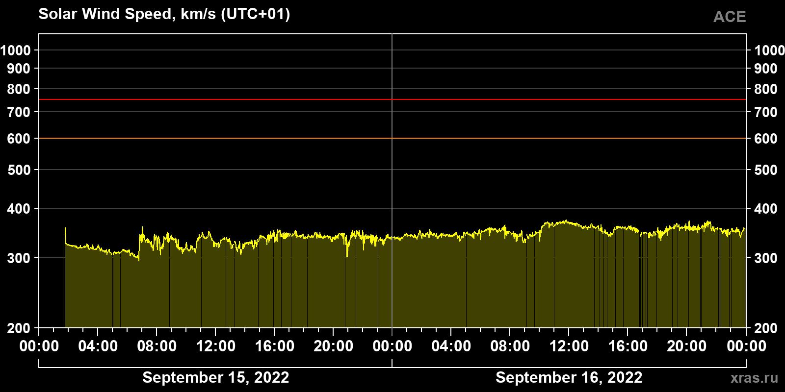 Solar wind speed