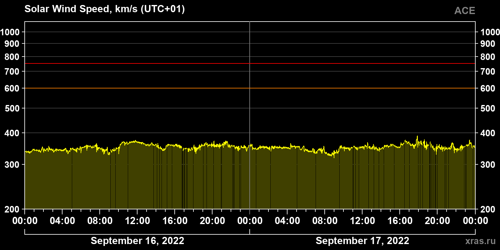 Solar wind speed