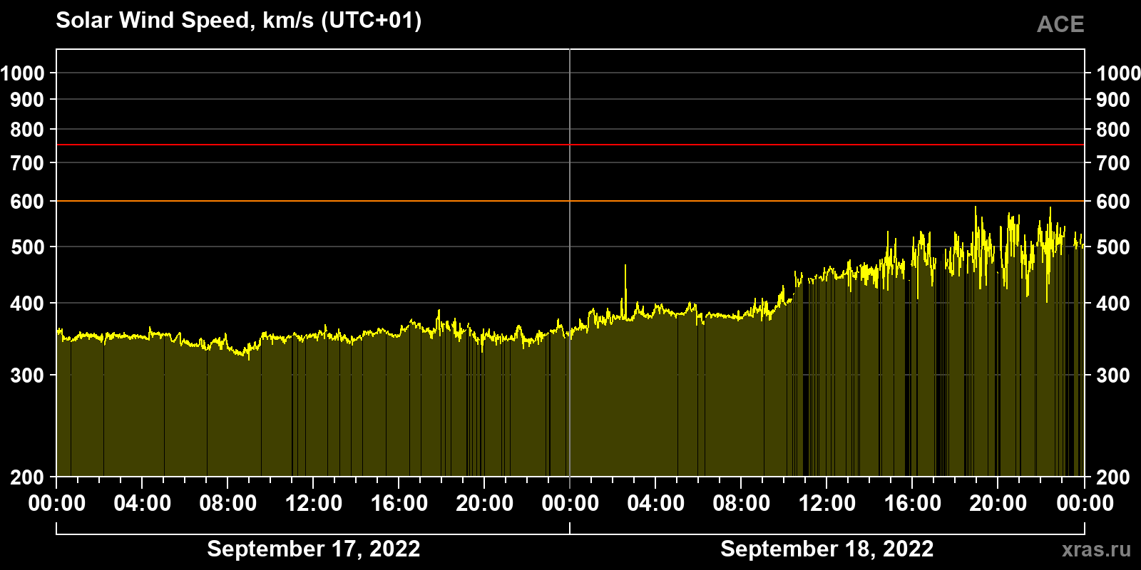 Solar wind speed