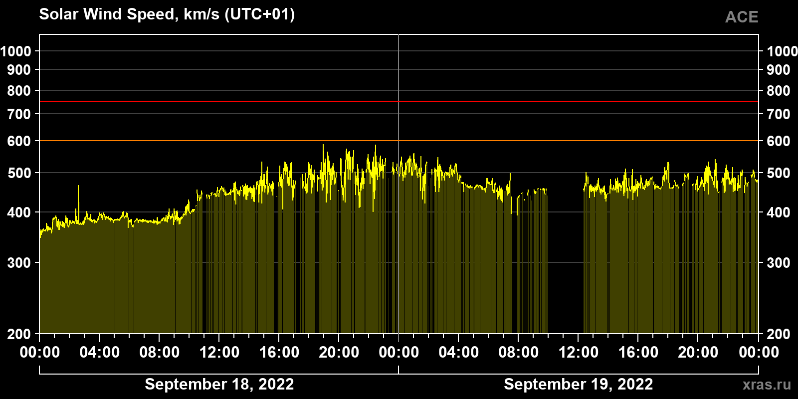 Solar wind speed