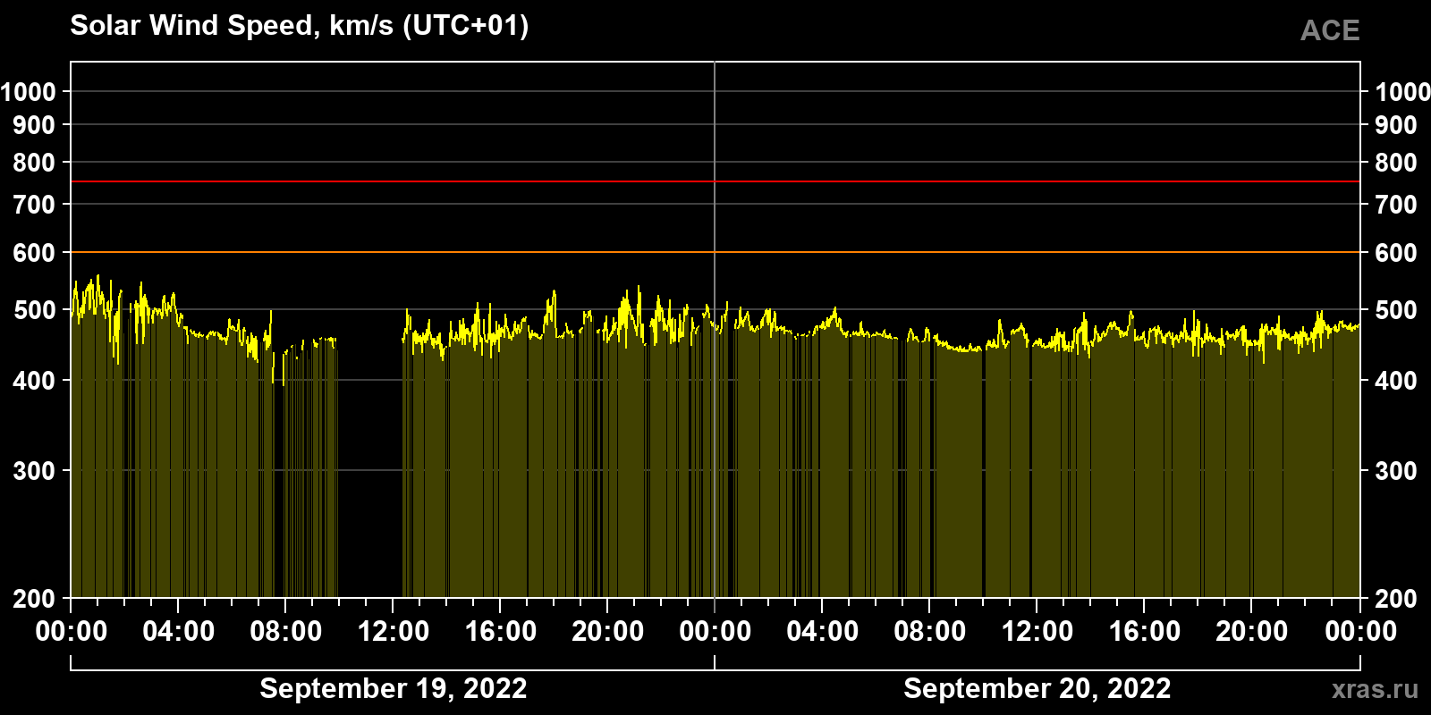 Solar wind speed