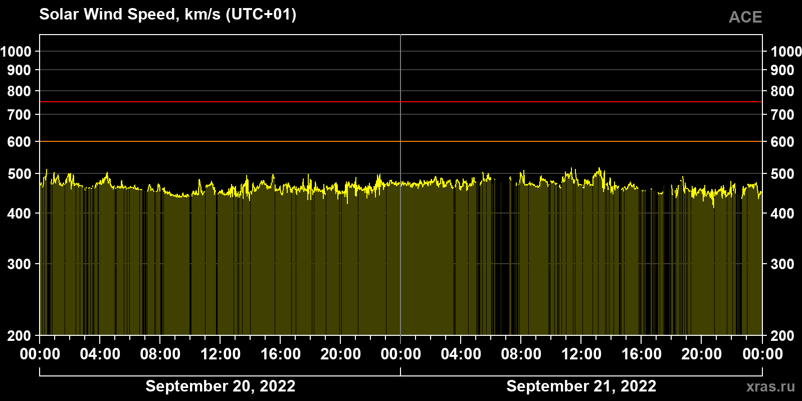 Solar wind speed