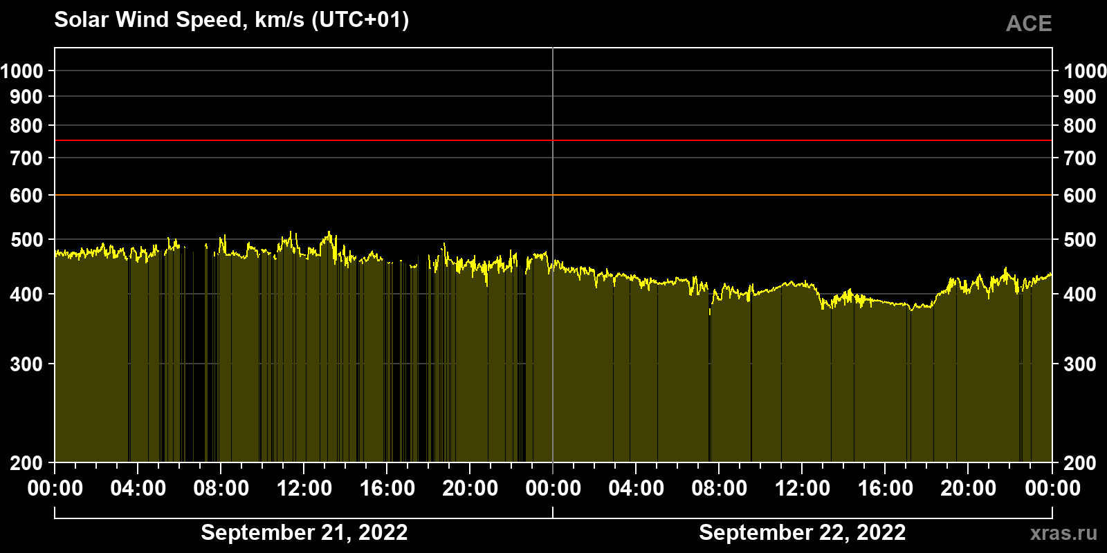 Solar wind speed