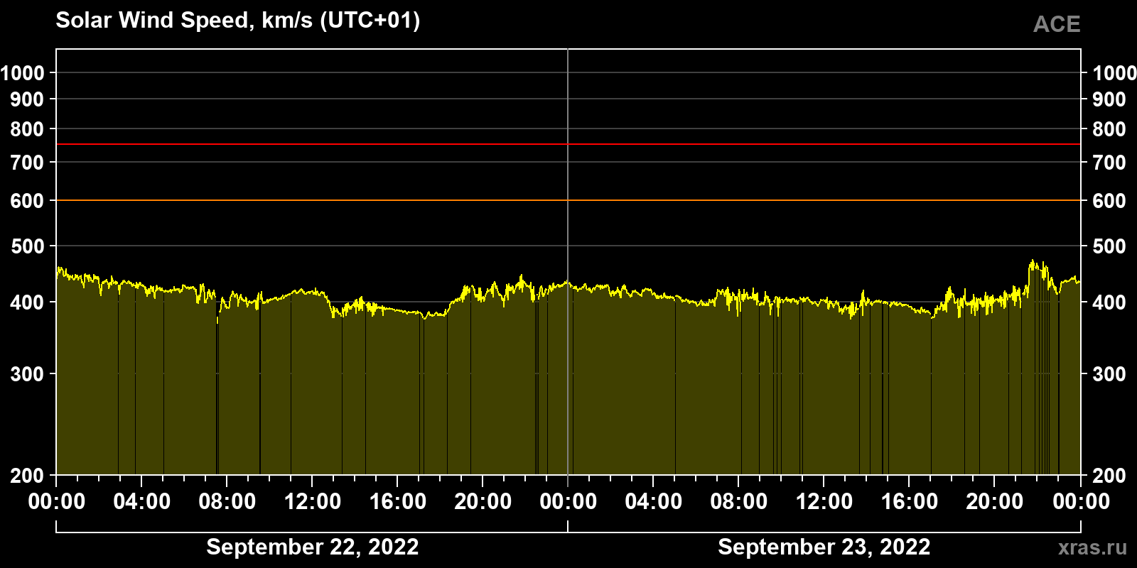 Solar wind speed