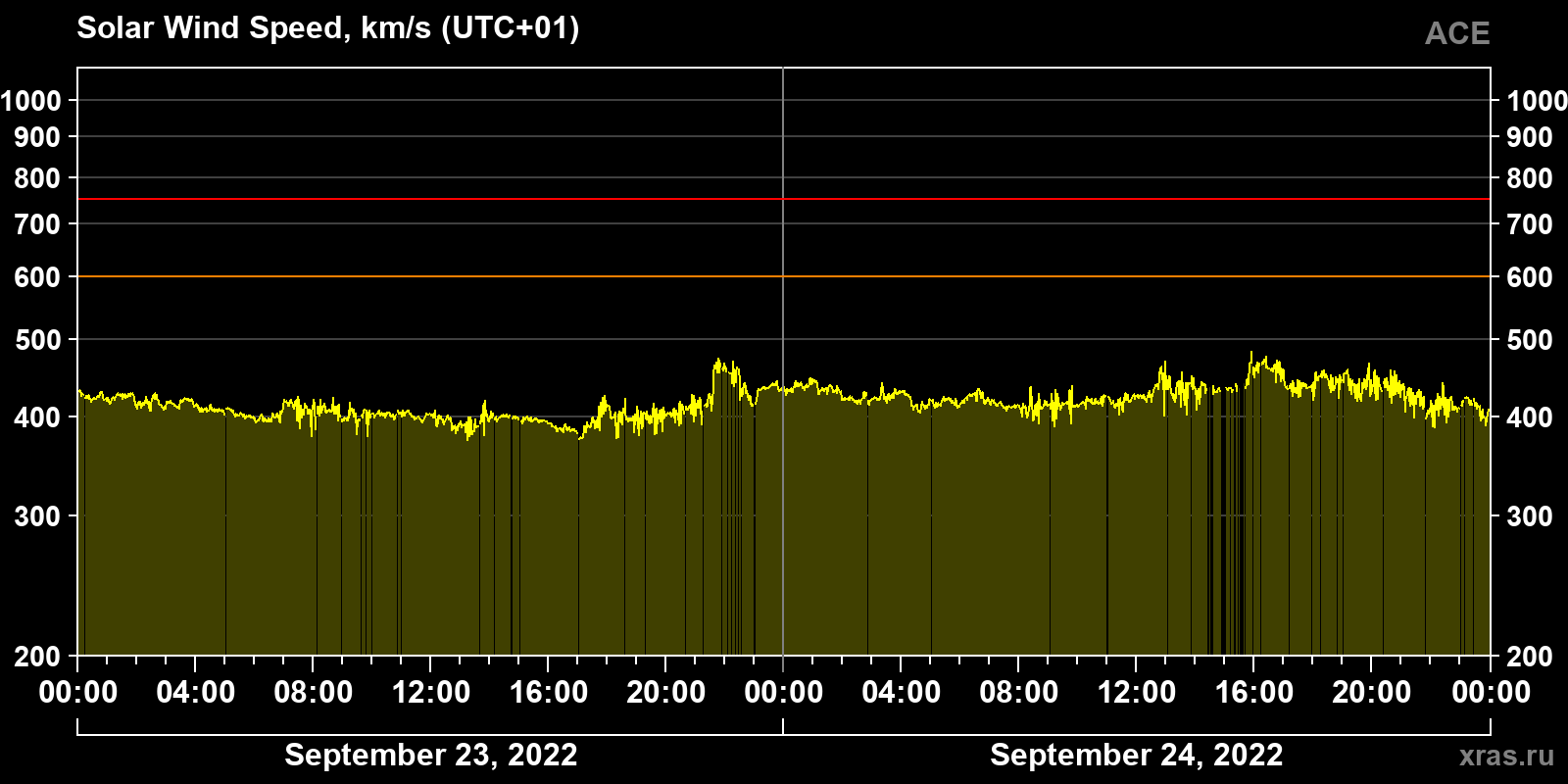 Solar wind speed