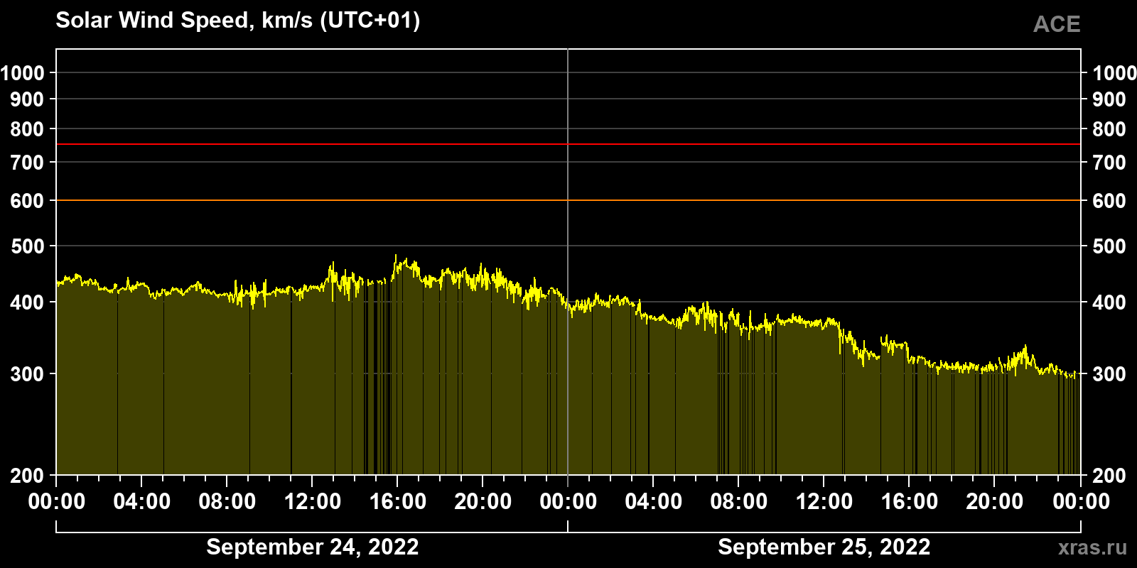 Solar wind speed