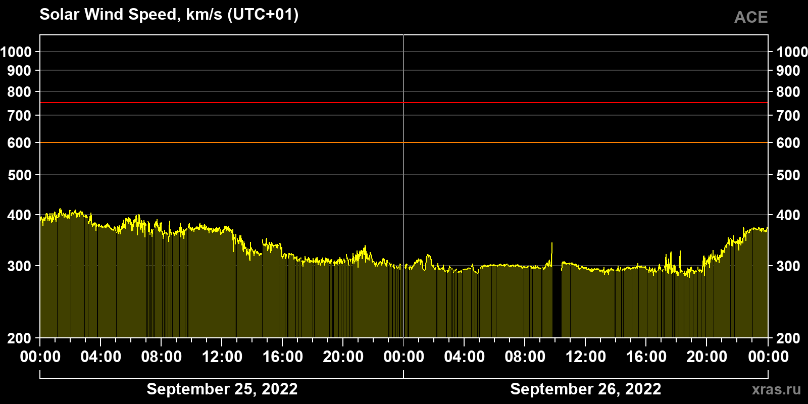Solar wind speed