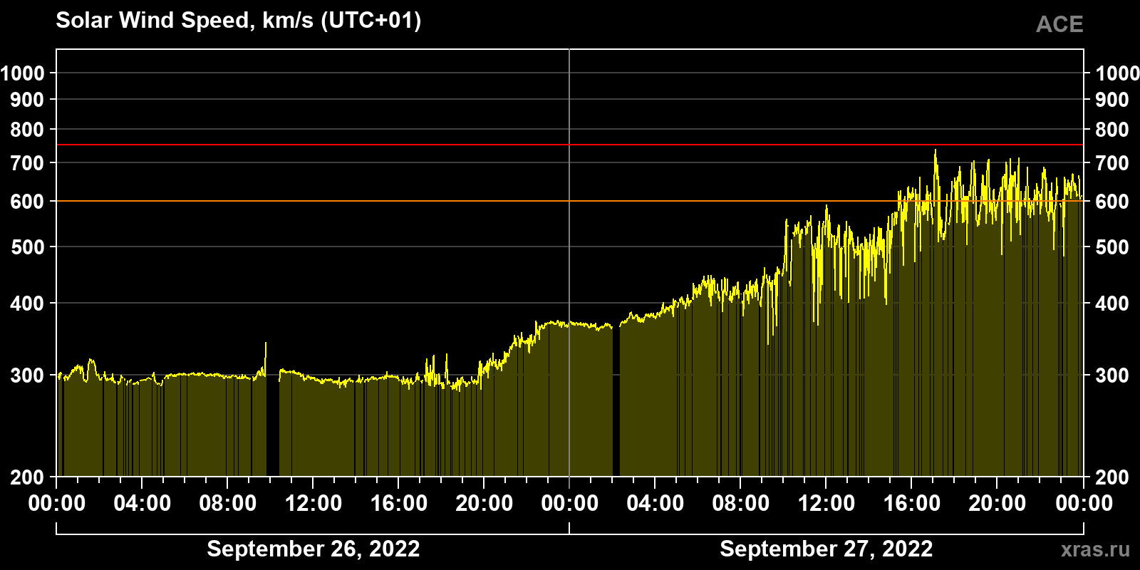 Solar wind speed