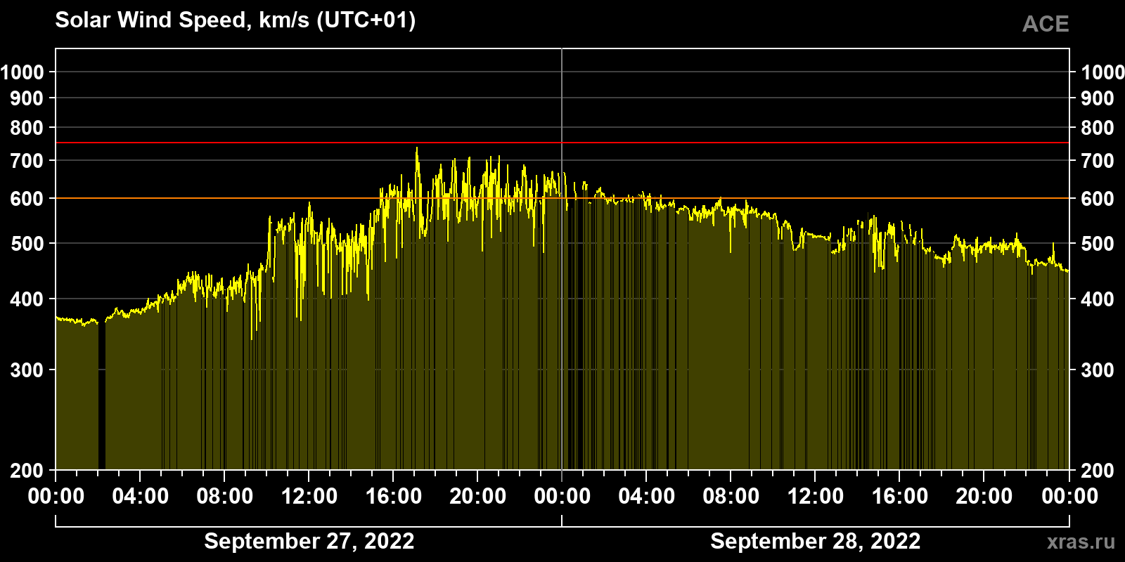 Solar wind speed