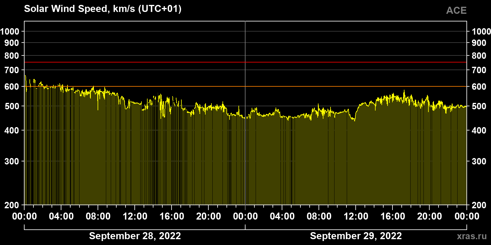 Solar wind speed