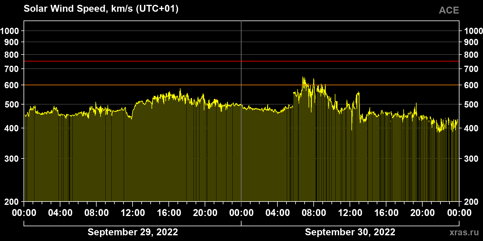 Solar wind speed