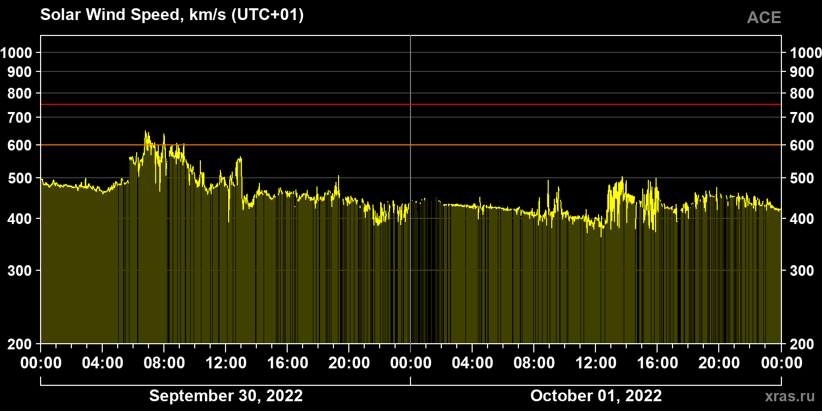 Solar wind speed