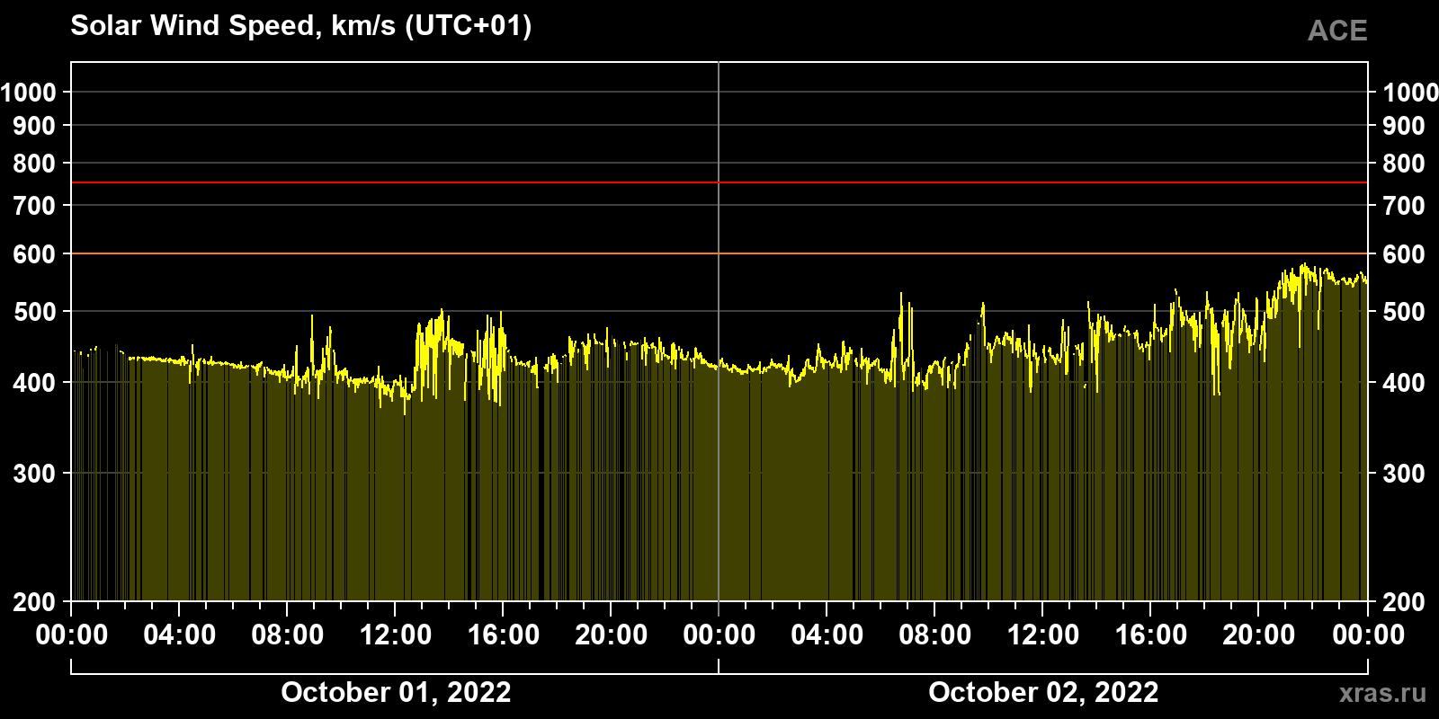 Solar wind speed