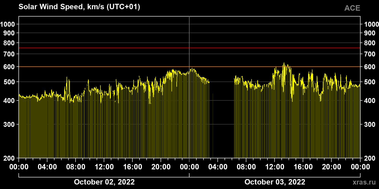 Solar wind speed