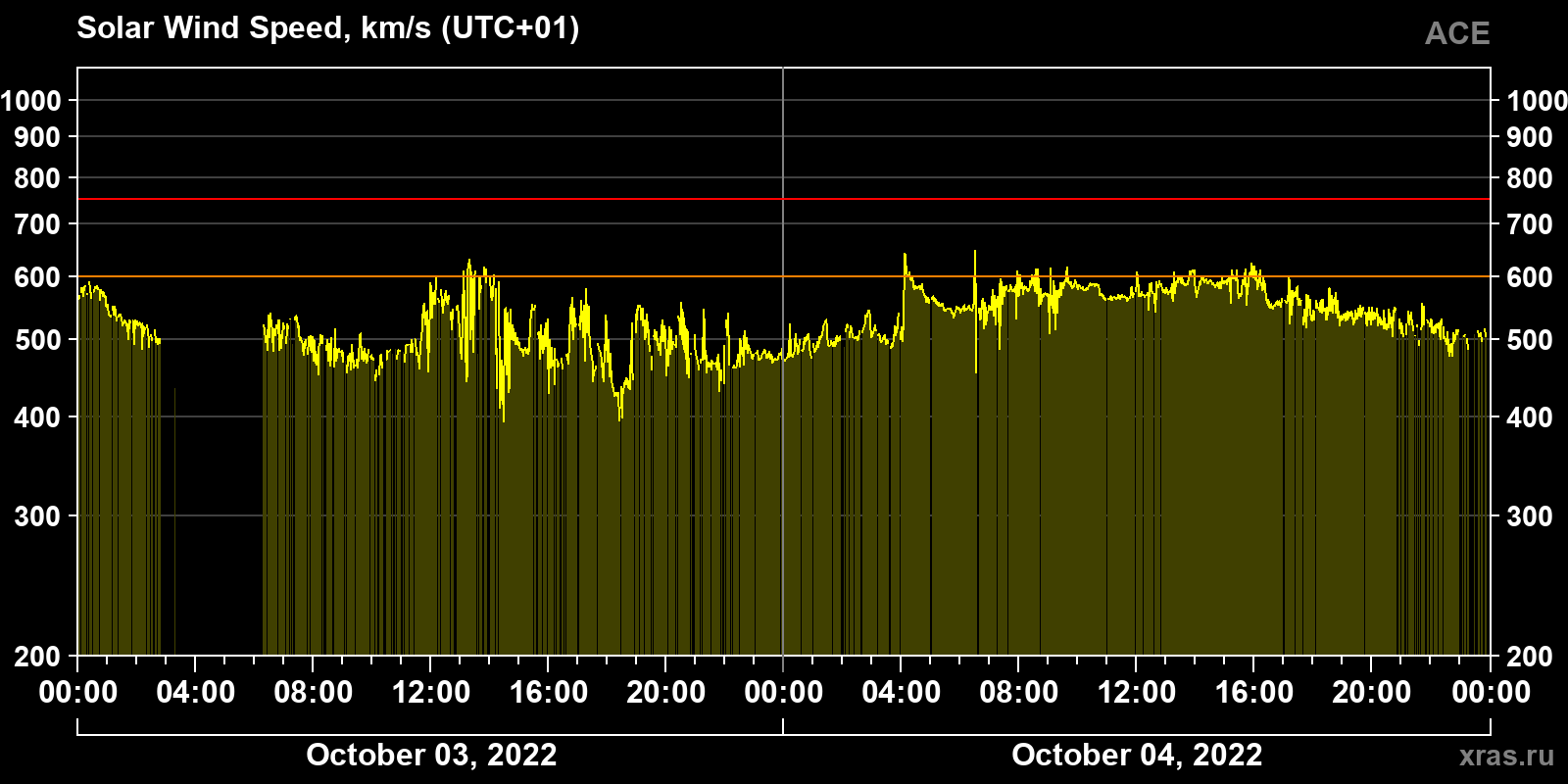 Solar wind speed