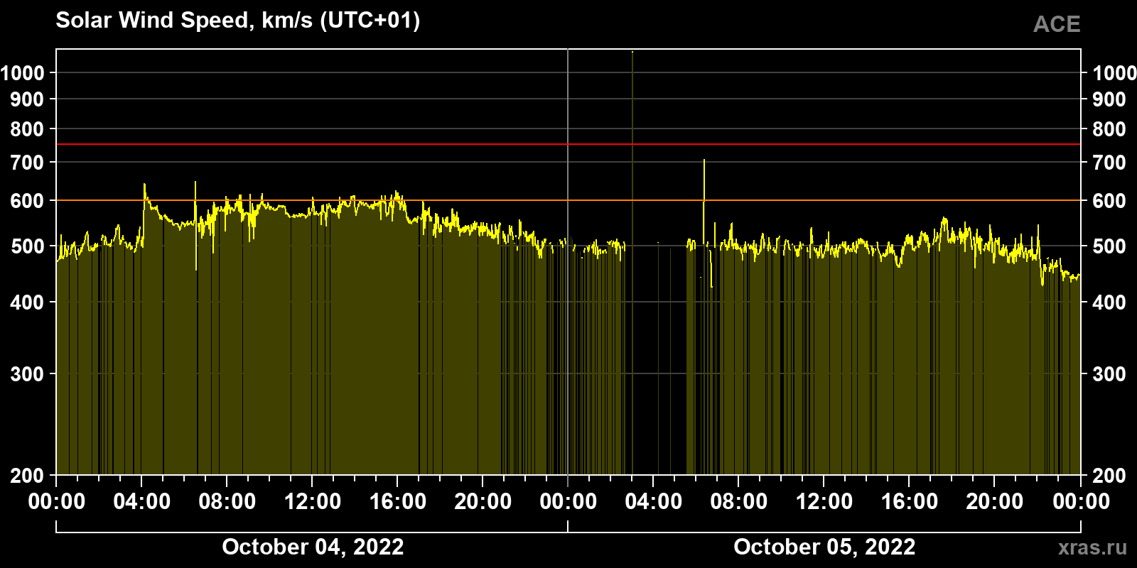 Solar wind speed