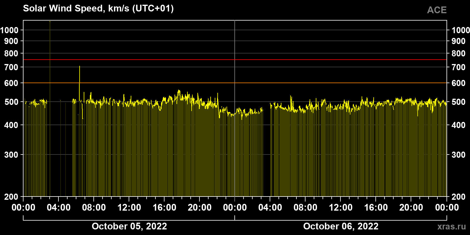Solar wind speed