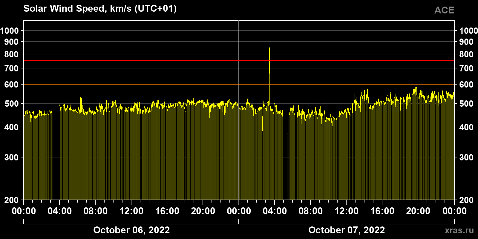 Solar wind speed