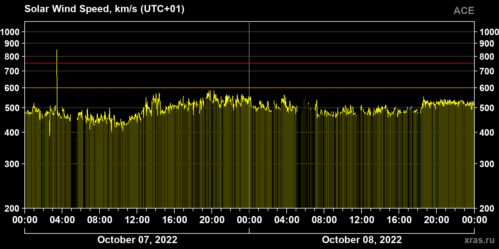 Solar wind speed