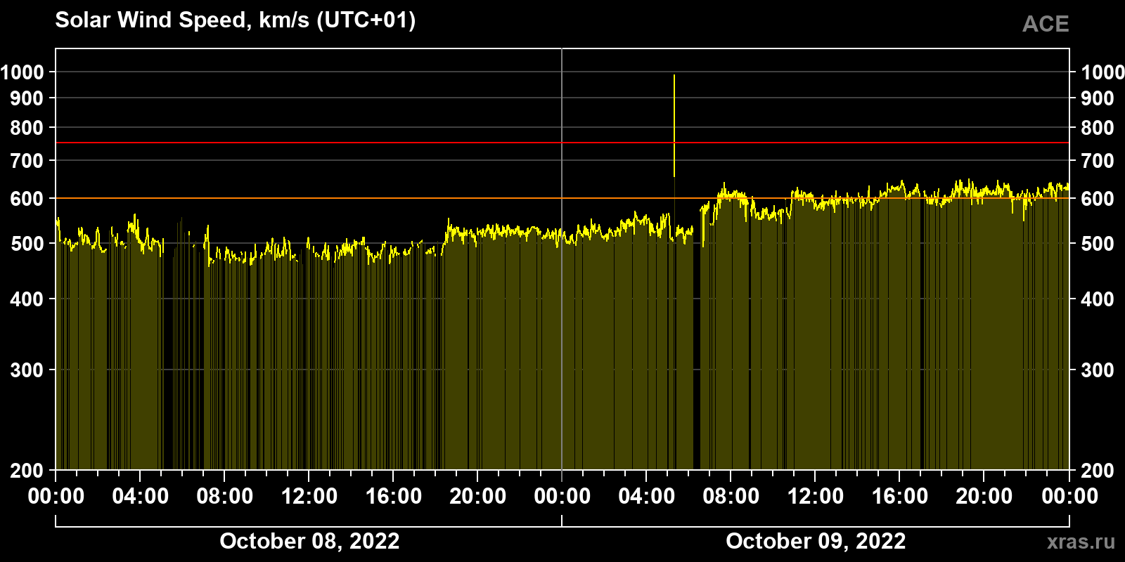 Solar wind speed