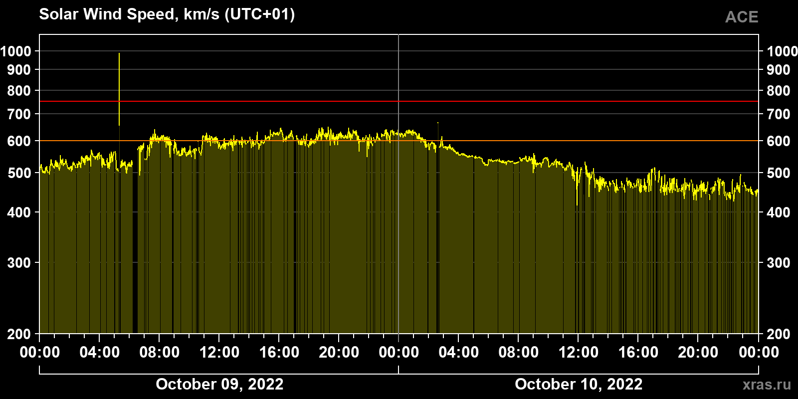 Solar wind speed