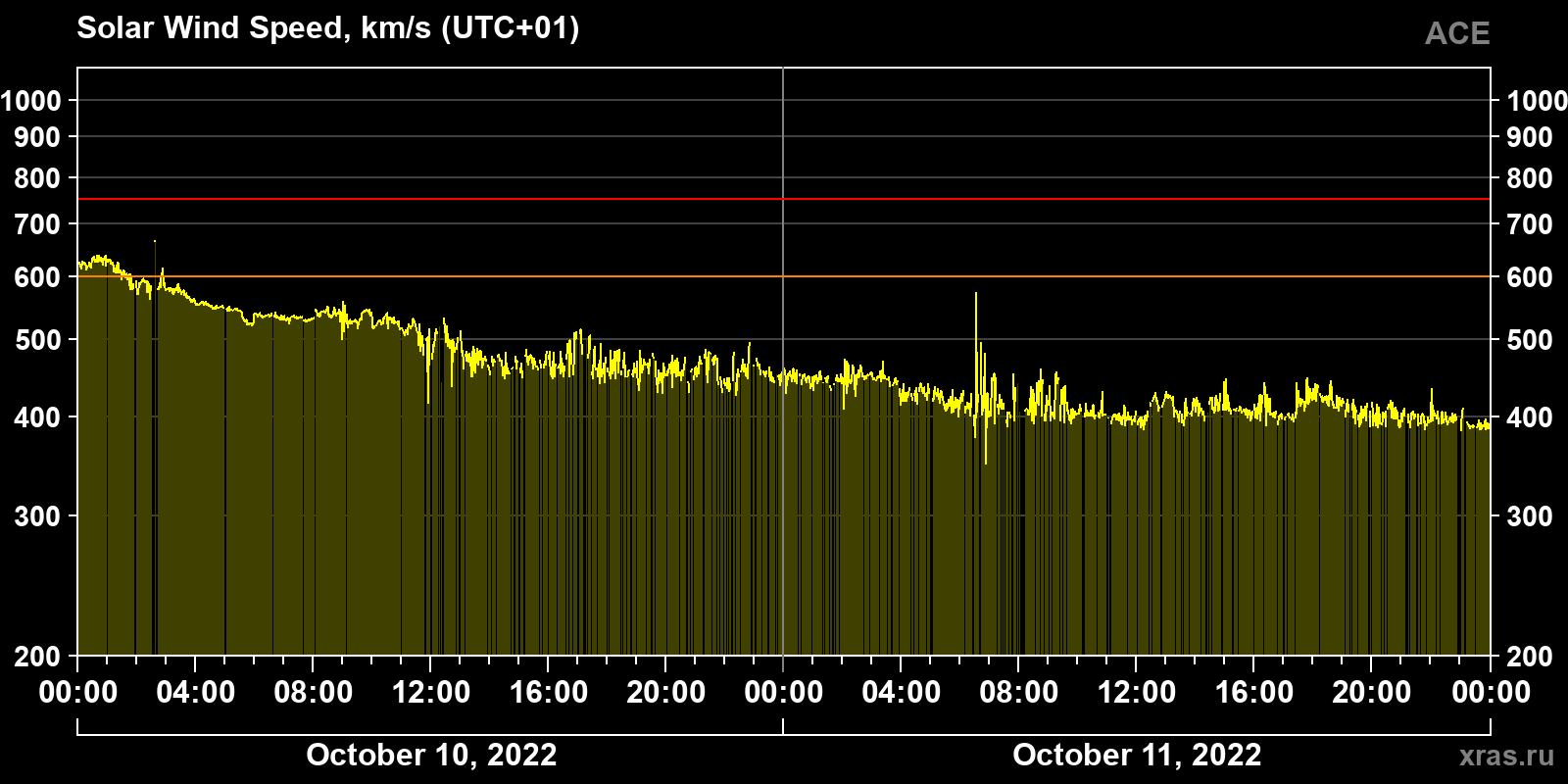 Solar wind speed