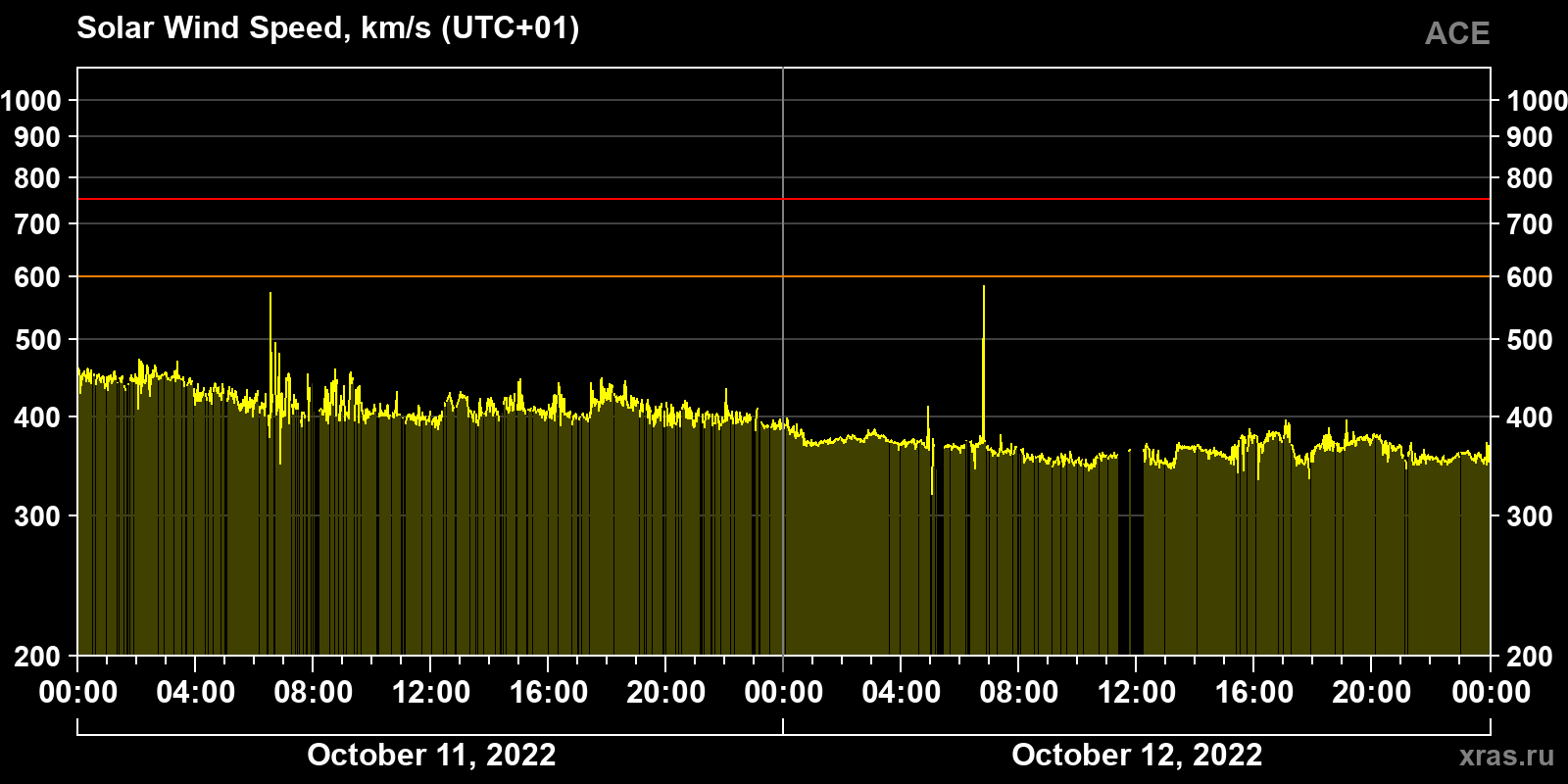 Solar wind speed