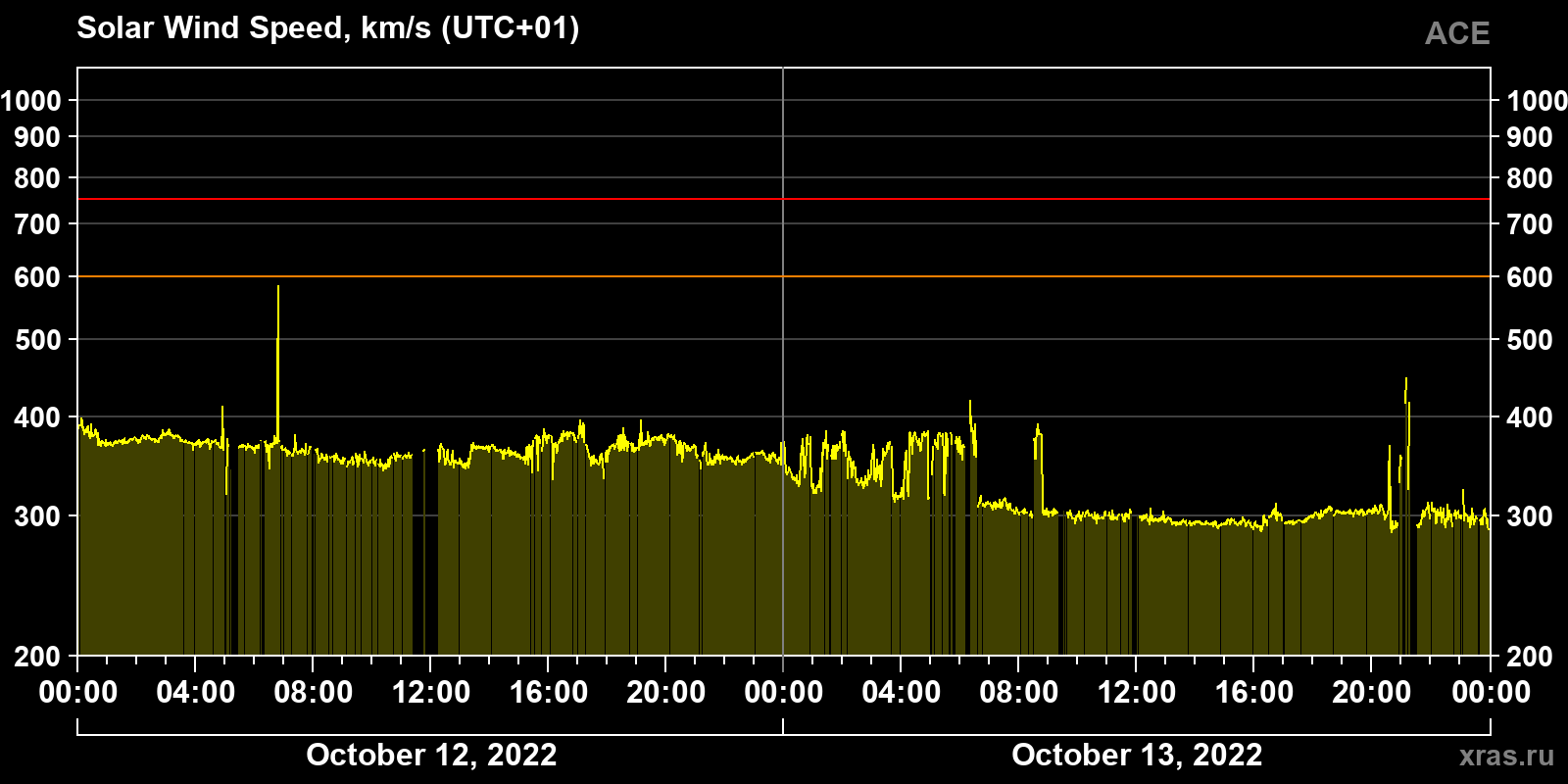 Solar wind speed