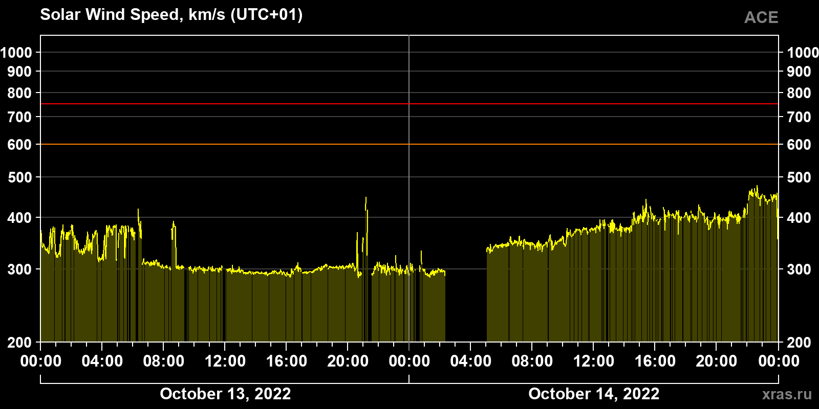 Solar wind speed