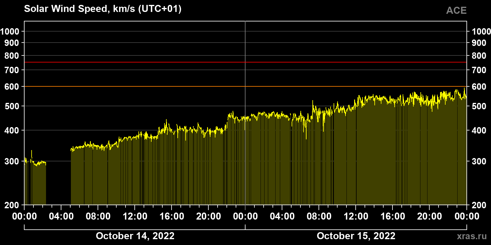 Solar wind speed