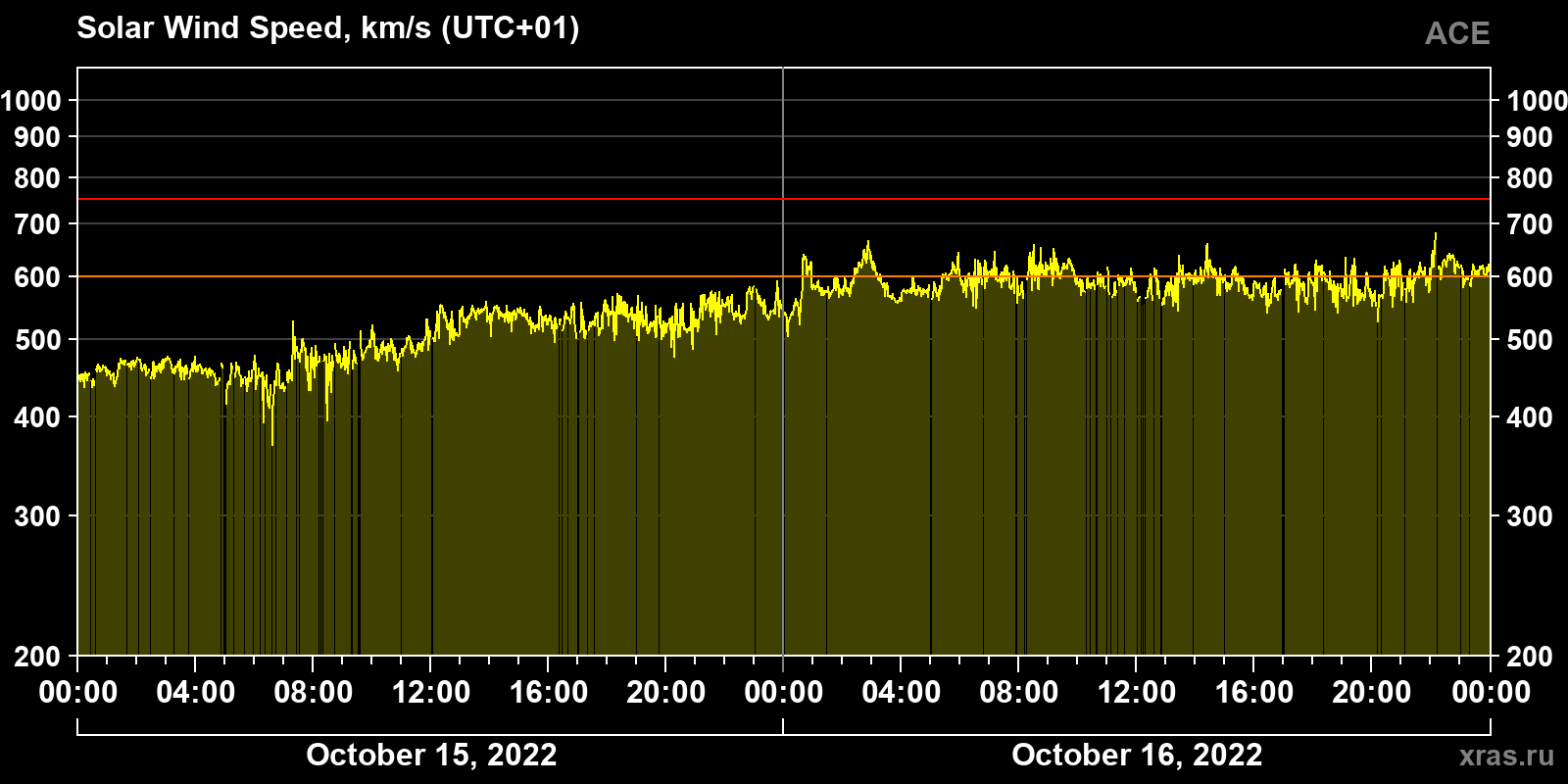Solar wind speed