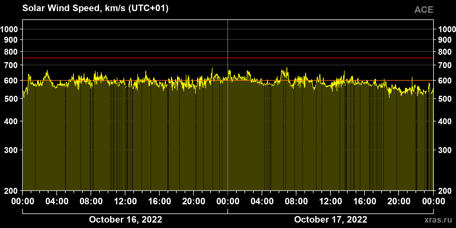 Solar wind speed