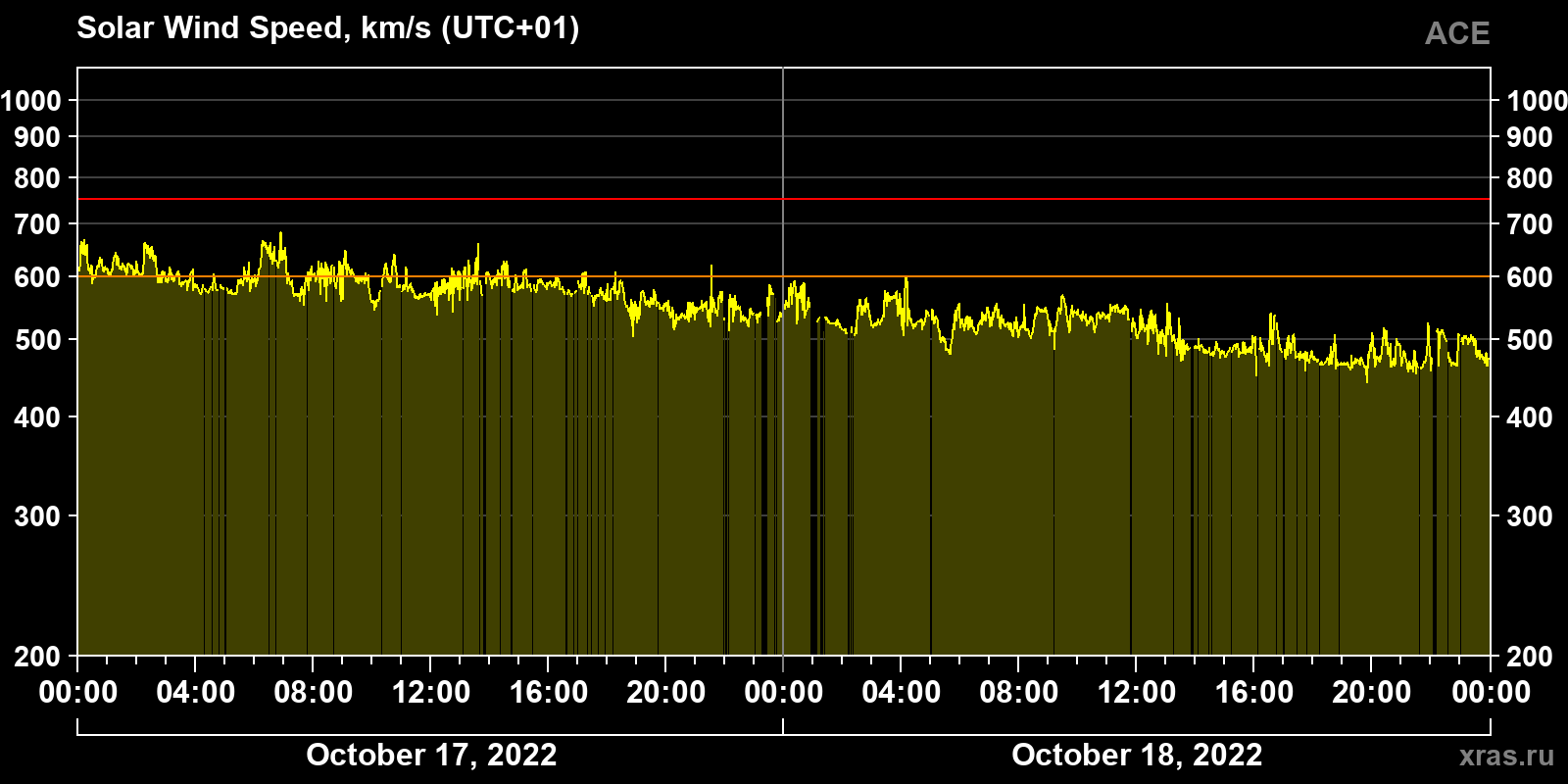 Solar wind speed
