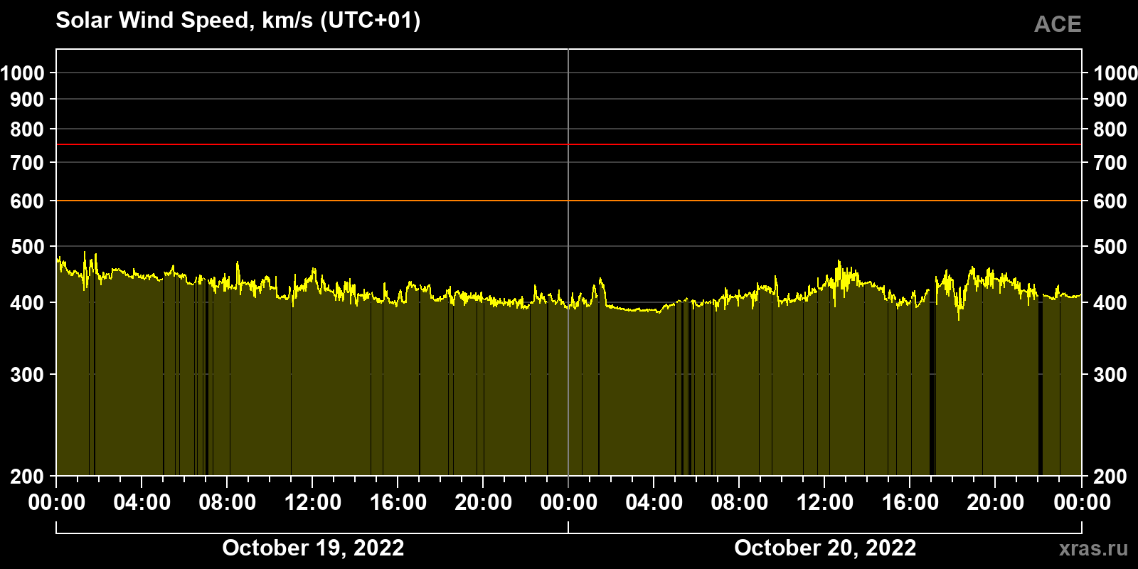 Solar wind speed