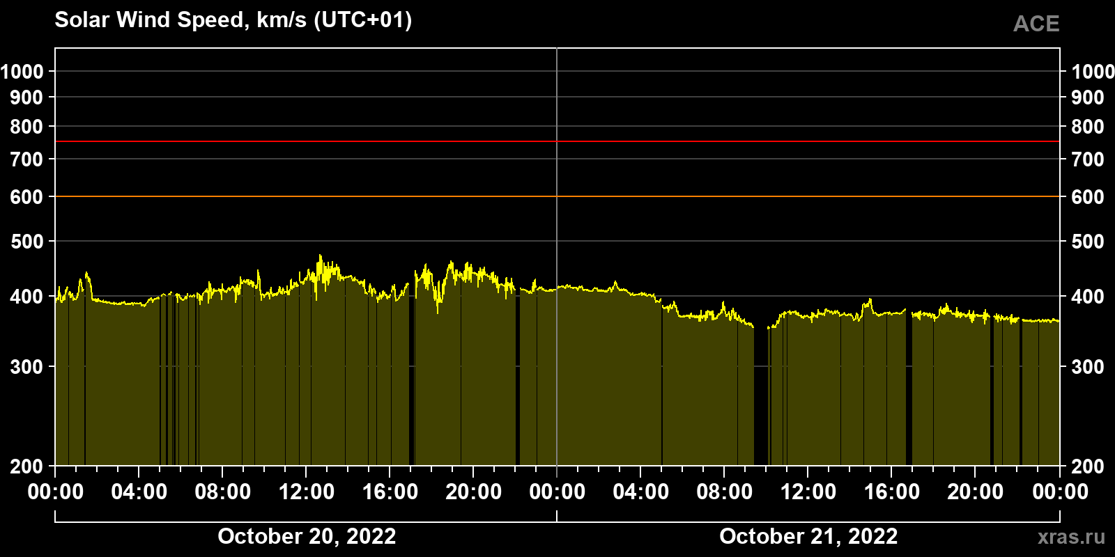 Solar wind speed