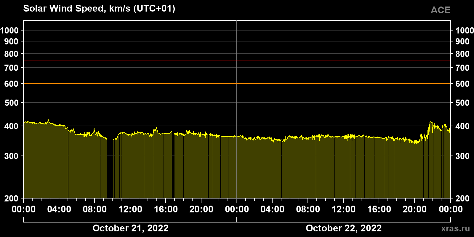 Solar wind speed