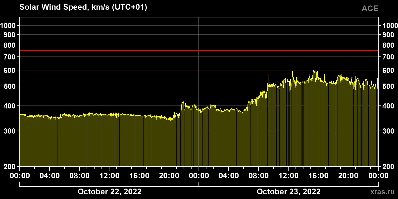 Solar wind speed